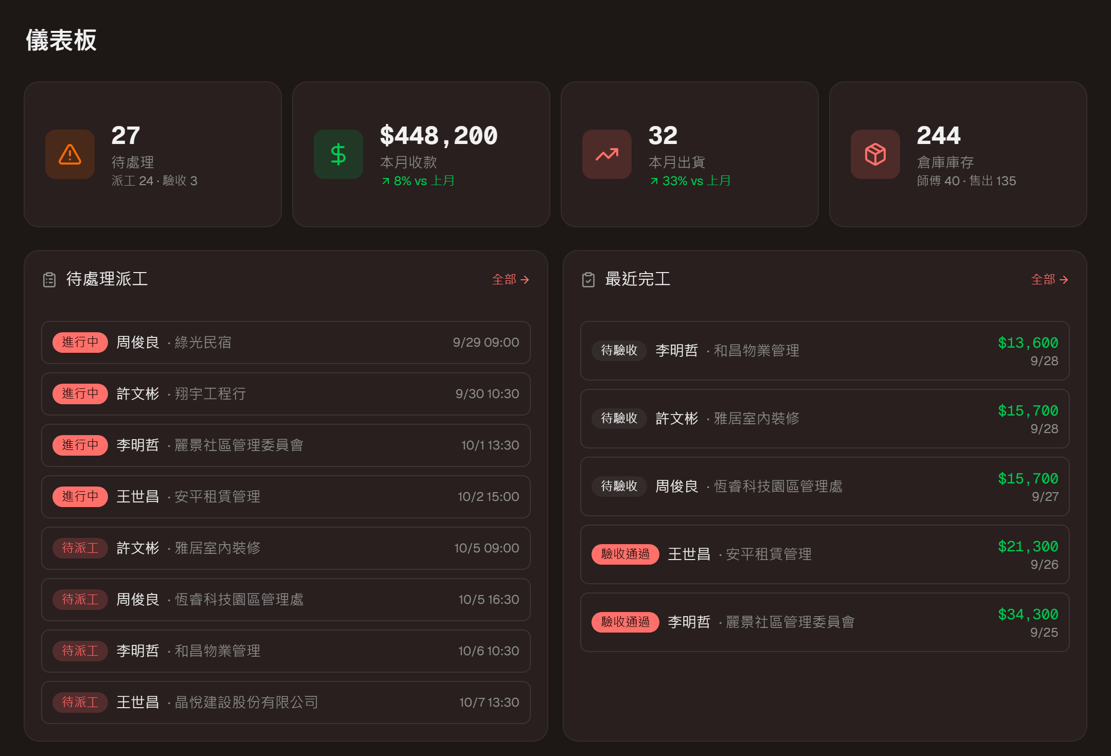 庫存派工系統的儀表板，顯示待處理派工、本月收款與出貨數（示範資料）