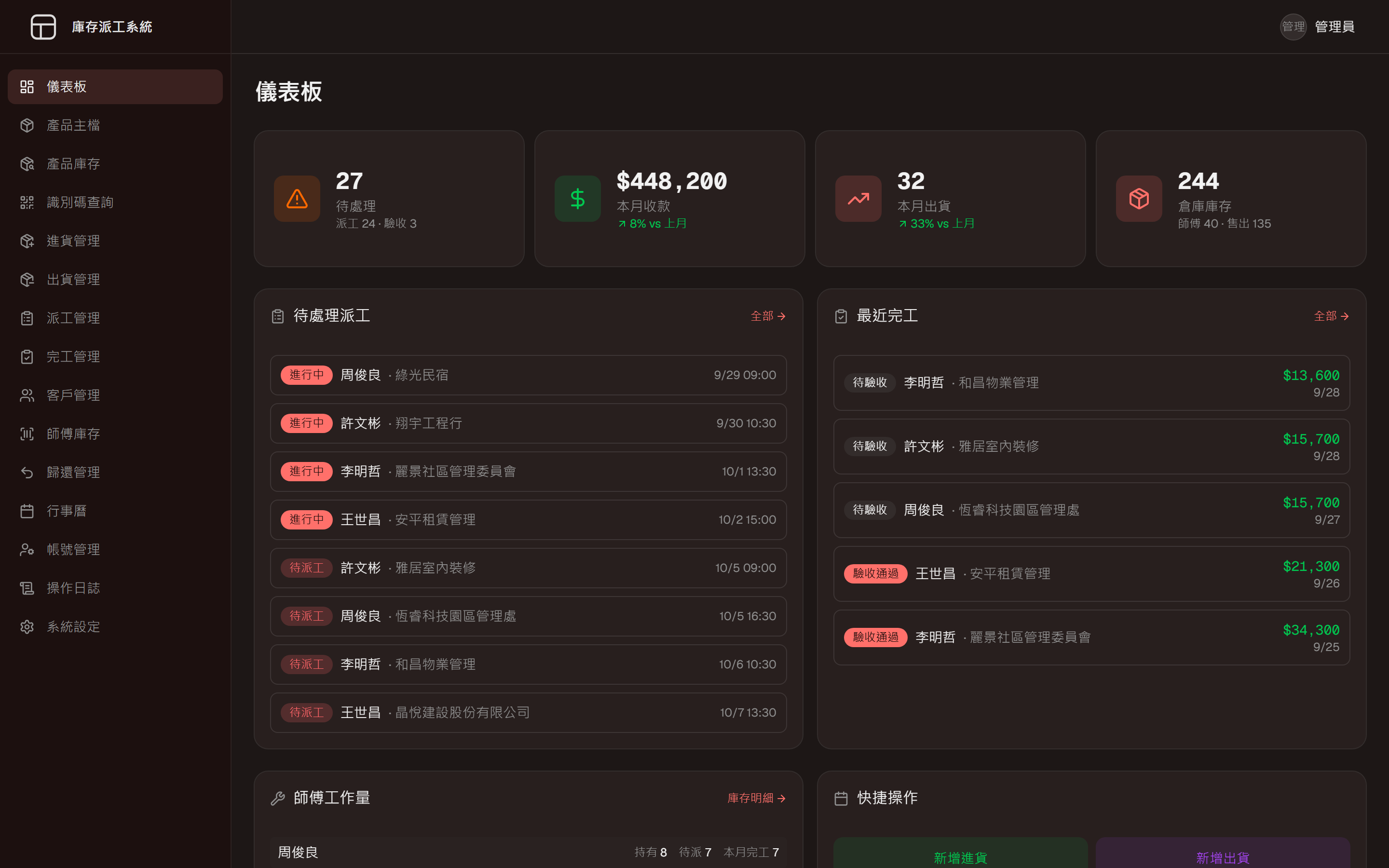 系統儀表板，顯示待處理派工、庫存總量與師傅工作量（畫面為示範資料）